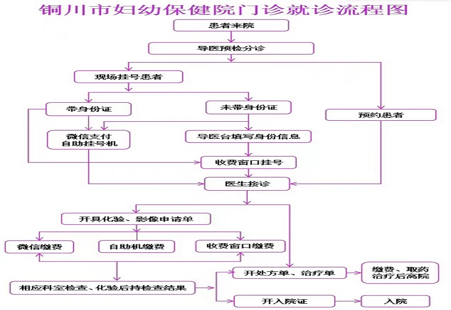 銅川市婦幼保健院診療流程